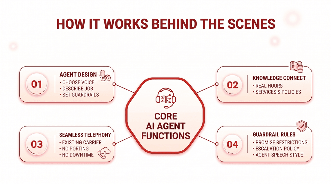 How it works behind the scenes
