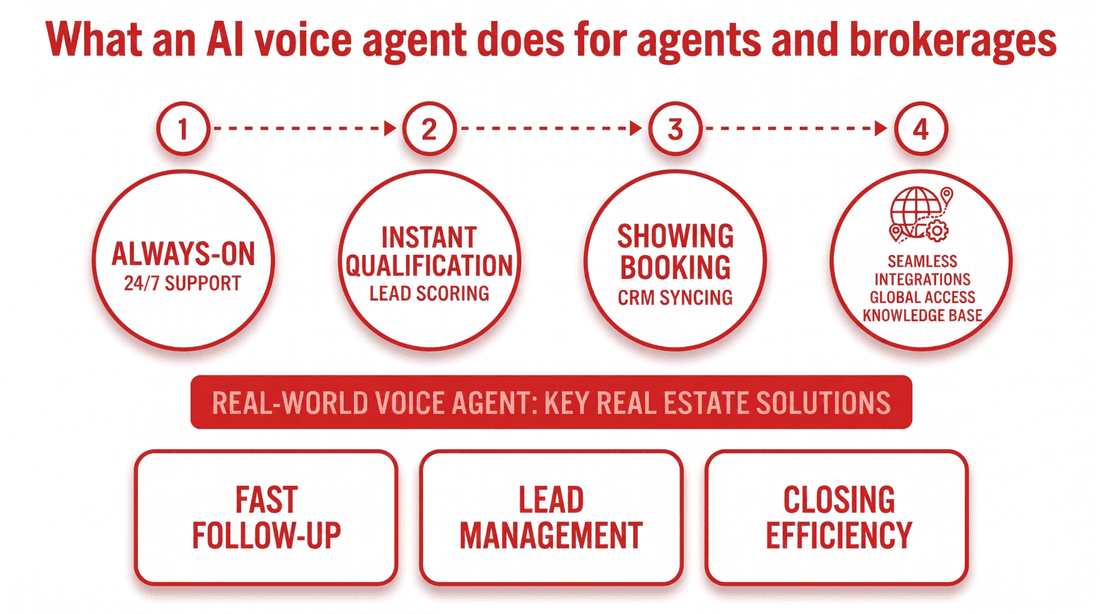What an AI voice agent does for agents and brokerages