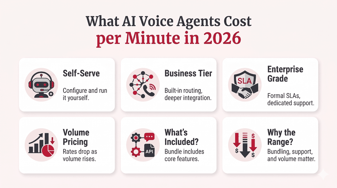 What AI voice agents cost per minute in 2026