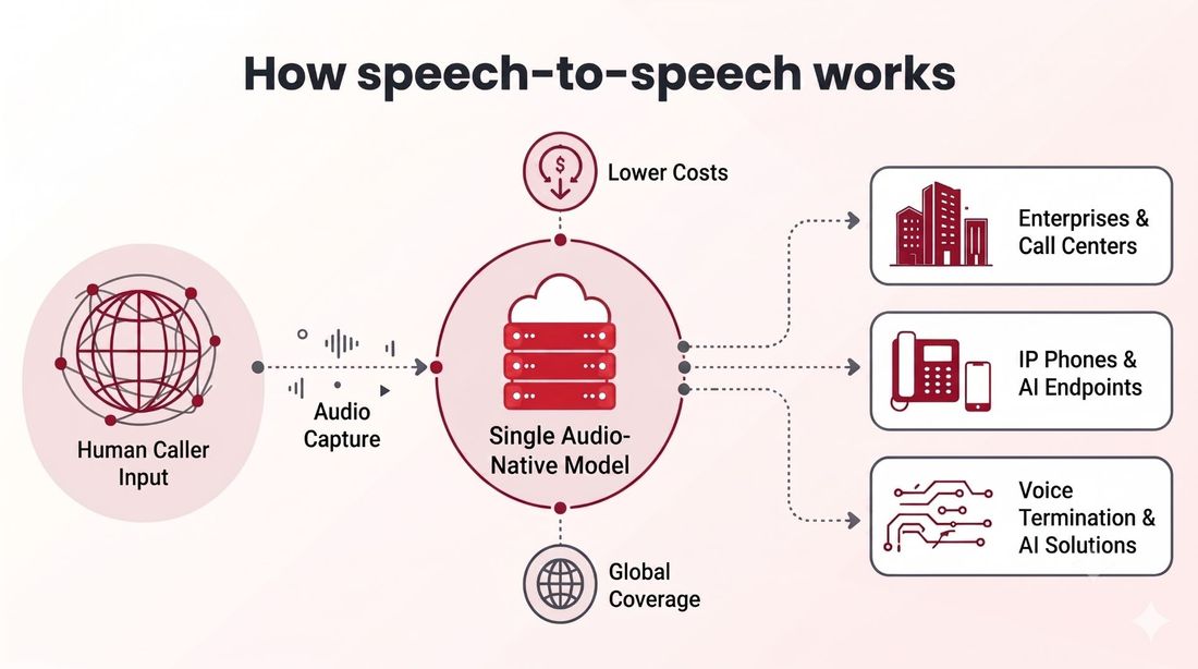 How speech-to-speech works